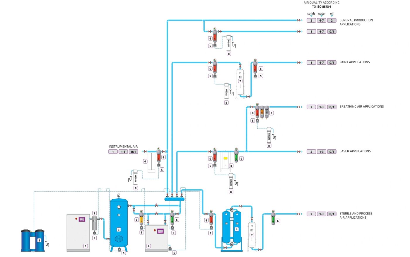 Compressed air treatment chain design diagram