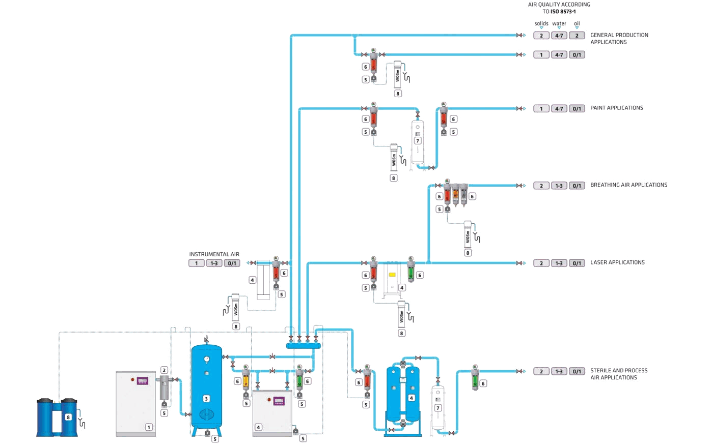 Compressed air treatment chain design diagram